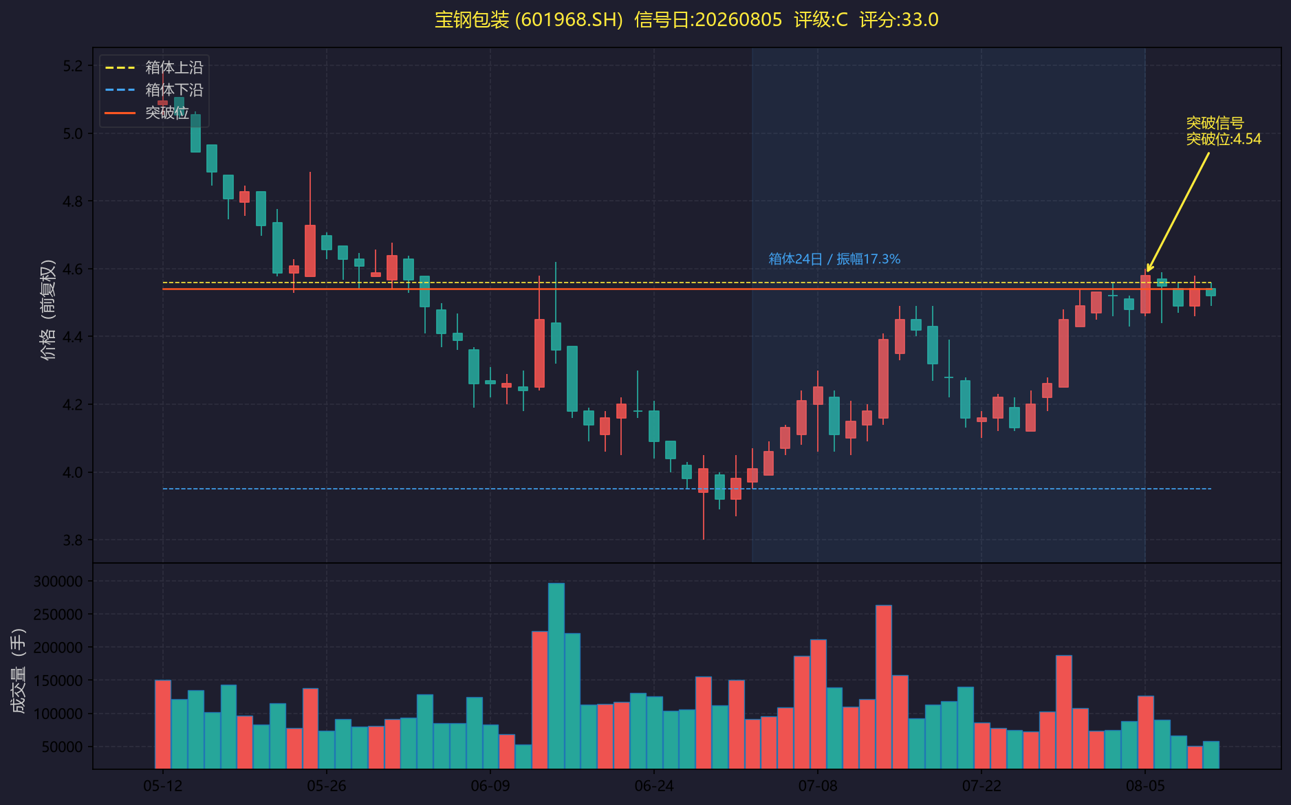 Source image for Stock Chart Candlestick Breakout Signal Animation