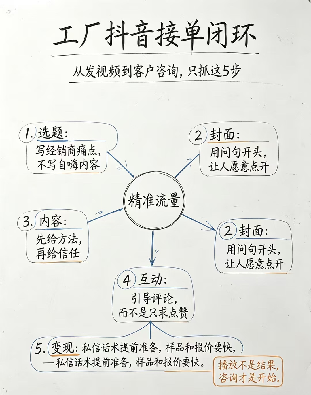 Source image for Animated Mind Map Visualizes Factory Douyin Marketing Strategy Steps