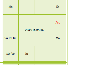Source image for Vimshamsha Astrology Chart Grid with Planetary Abbreviations and Red Asc Text
